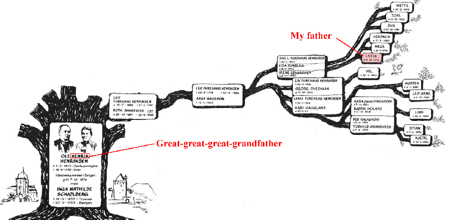 Hernriksen's family tree